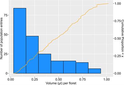 Genetic mapping of a pollinator preference trait: <mark class="highlighted">Nectar</mark> volume in sunflower (Helianthus annuus L.)